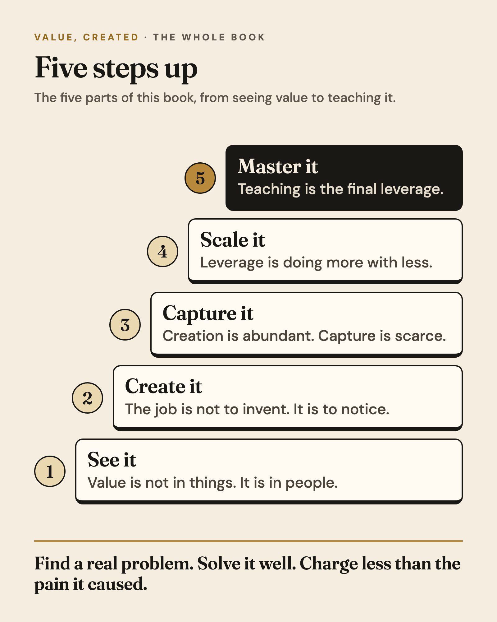 Infographic from The whole book: Five steps up