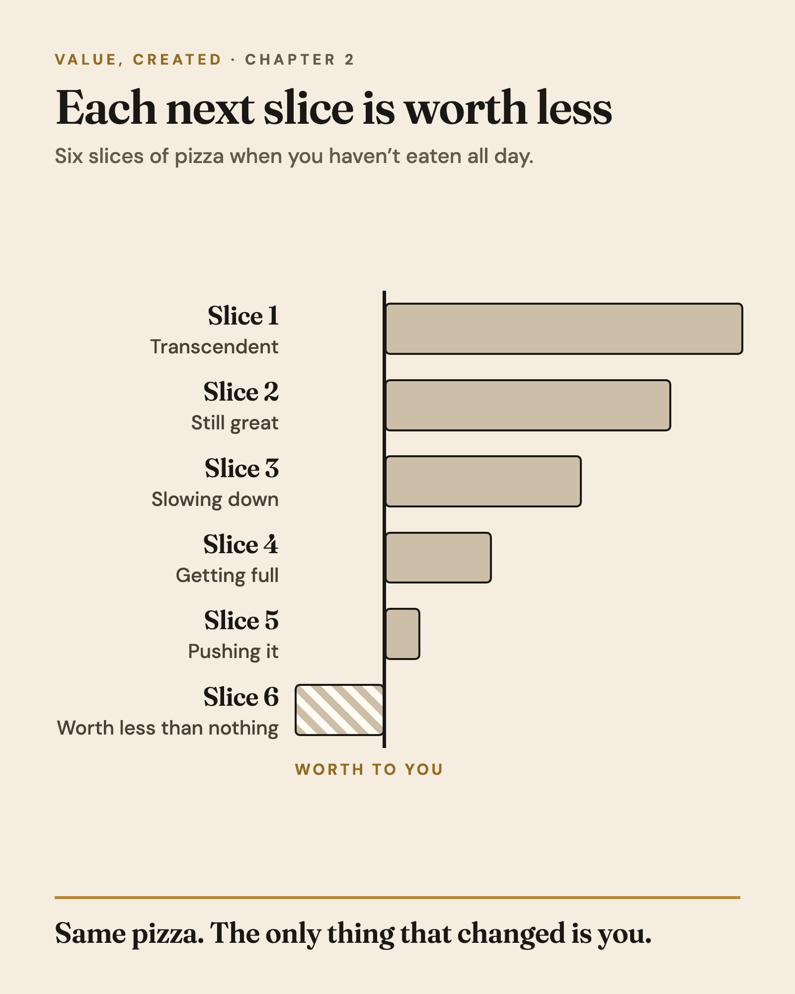 Infographic from Chapter 2: Each next slice is worth less