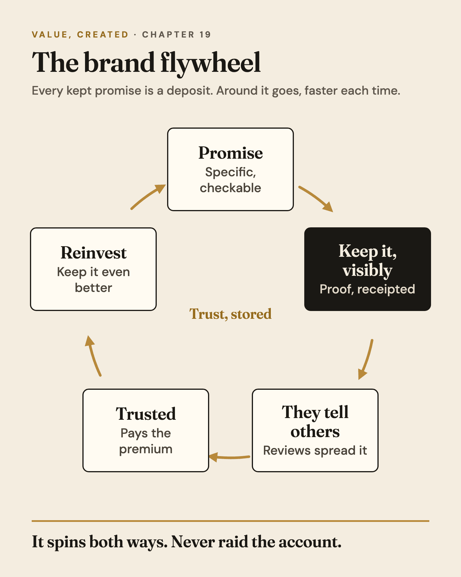 Infographic from Chapter 19: The brand flywheel